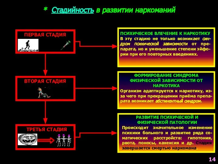 * Стадийность в развитии наркоманий ПЕРВАЯ СТАДИЯ ВТОРАЯ СТАДИЯ ТРЕТЬЯ СТАДИЯ ПСИХИЧЕСКОЕ