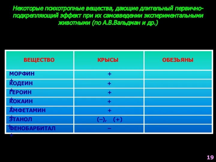 Некоторые психотропные вещества, дающие длительный первично-подкрепляющий эффект при их самовведении экспериментальными животными