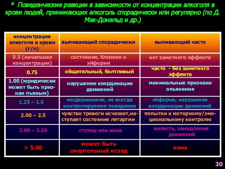 * Поведенческие реакции в зависимости от концентрации алкоголя в крови людей, принимающих