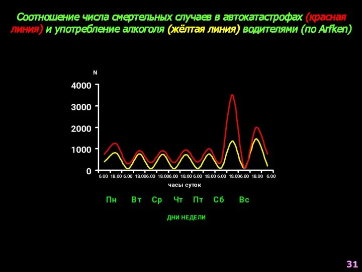 Соотношение числа смертельных случаев в автокатастрофах (красная линия) и употребление алкоголя (жёлтая