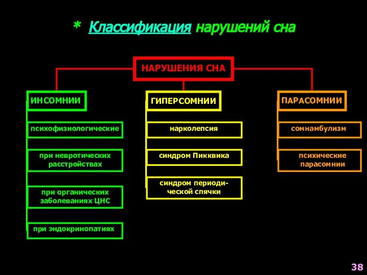 * Классификация нарушений сна НАРУШЕНИЯ СНА ИНСОМНИИ ГИПЕРСОМНИИ ПАРАСОМНИИ при невротических расстройствах