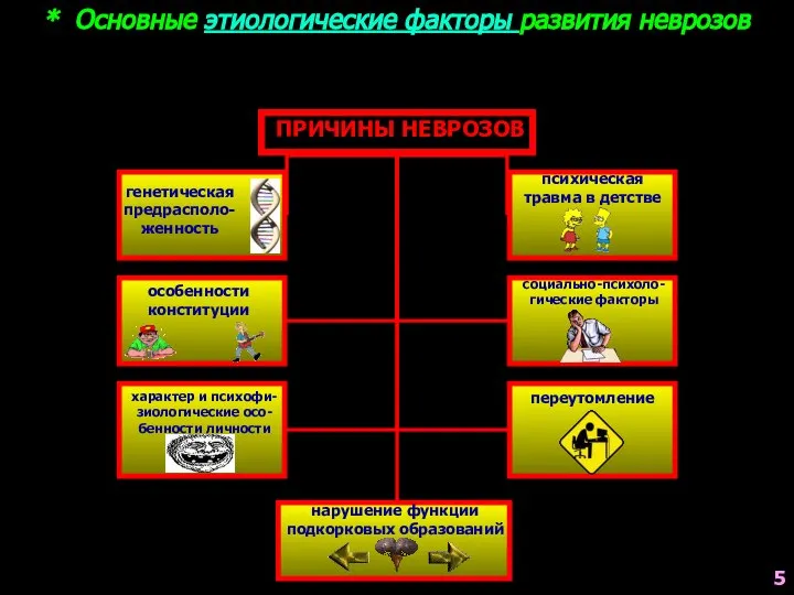 * Основные этиологические факторы развития неврозов ПРИЧИНЫ НЕВРОЗОВ генетическая предрасполо-женность характер и