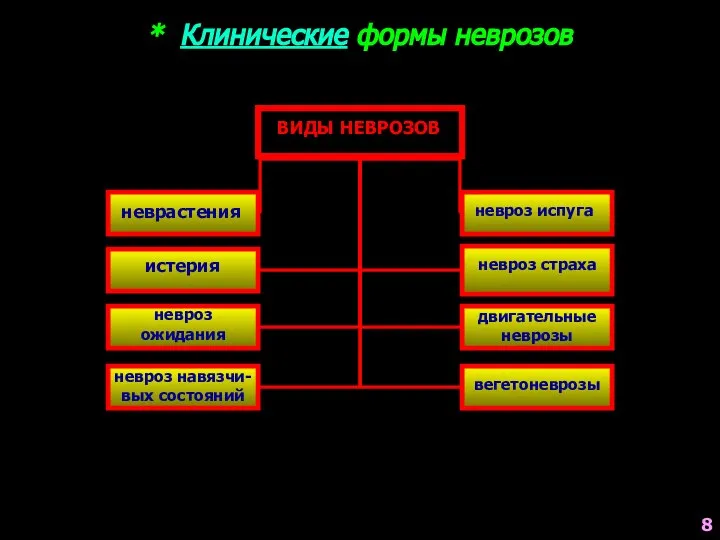 * Клинические формы неврозов ВИДЫ НЕВРОЗОВ неврастения истерия невроз ожидания невроз навязчи-