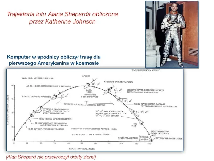 Trajektoria lotu Alana Sheparda obliczona przez Katherine Johnson Komputer w spódnicy obliczył