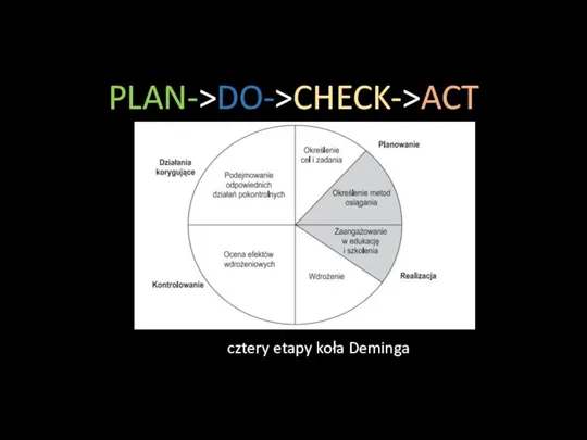 PLAN->DO->CHECK->ACT cztery etapy koła Deminga
