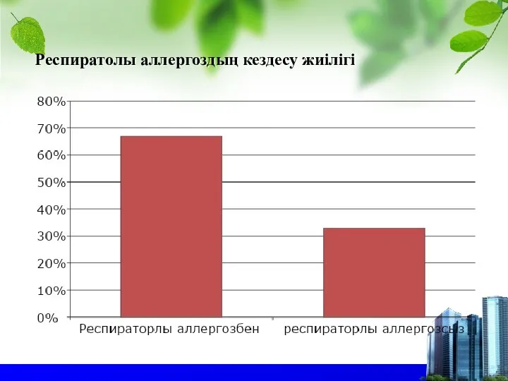 Респиратолы аллергоздың кездесу жиілігі