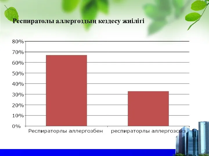 Респиратолы аллергоздың кездесу жиілігі