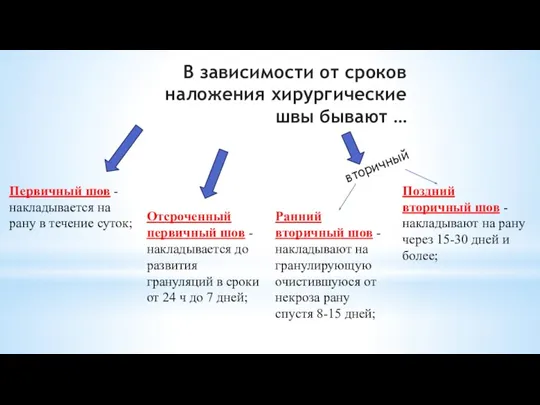 В зависимости от сроков наложения хирургические швы бывают … Поздний вторичный шов