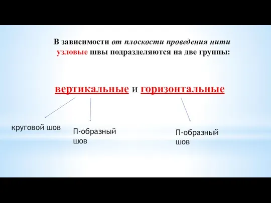 В зависимости от плоскости проведения нити узловые швы подразделяются на две группы: