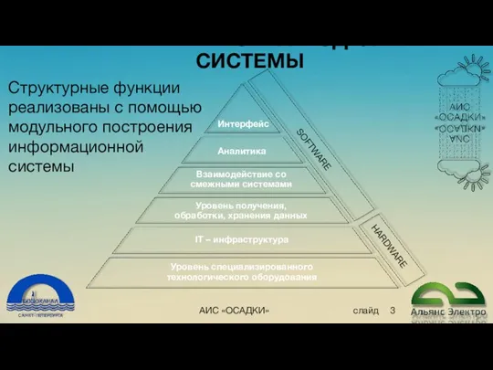 АИС «ОСАДКИ» слайд ИЕРАРХИЧЕСКАЯ МОДЕЛЬ СИСТЕМЫ SOFTWARE HARDWARE Структурные функции реализованы с