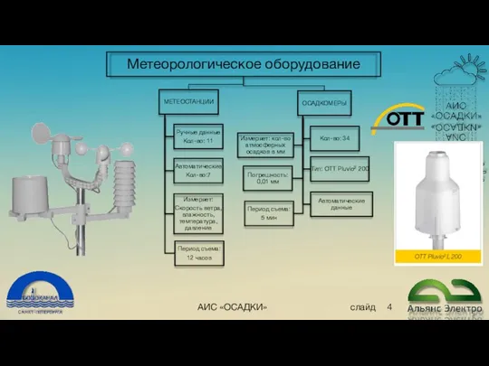 АИС «ОСАДКИ» слайд