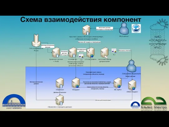 АИС «ОСАДКИ» слайд Схема взаимодействия компонент