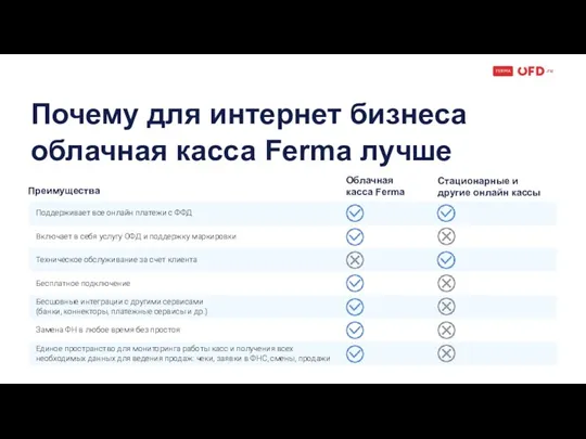 Почему для интернет бизнеса облачная касса Ferma лучше Преимущества Облачная касса Ferma