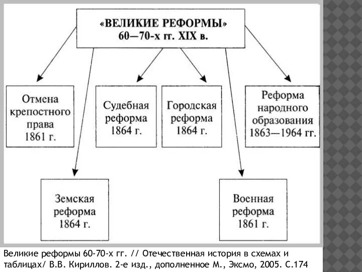 Великие реформы 60-70-х гг. // Отечественная история в схемах и таблицах/ В.В.