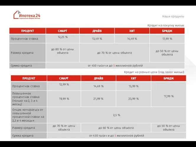 14.01.2020 Кредит на покупку жилья: Кредит на разные цели (под залог жилья): Наши продукты