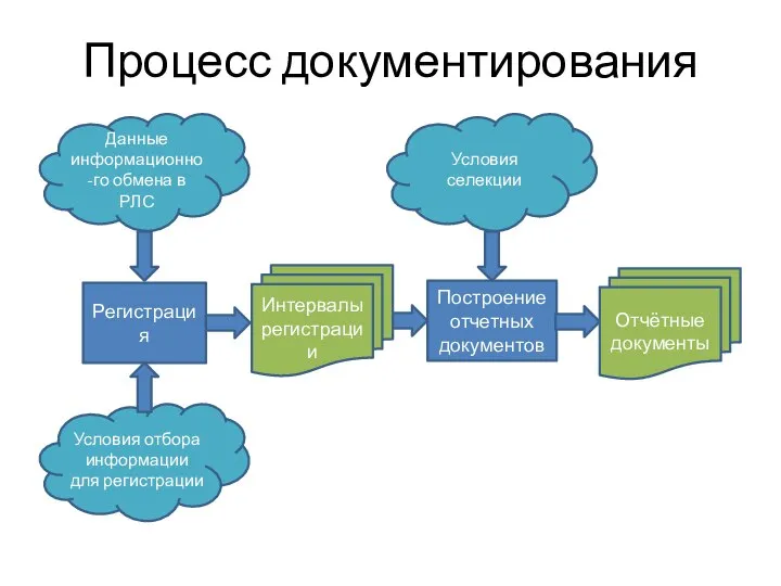 Процесс документирования Регистрация Данные информационно-го обмена в РЛС Интервалы регистрации Построение отчетных