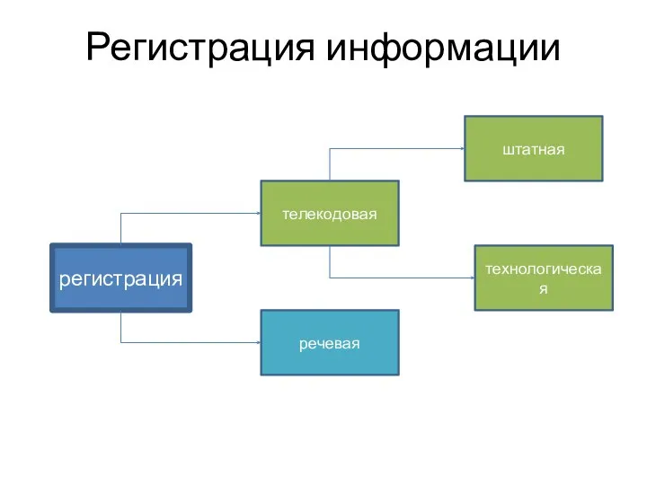 регистрация телекодовая речевая штатная технологическая Регистрация информации