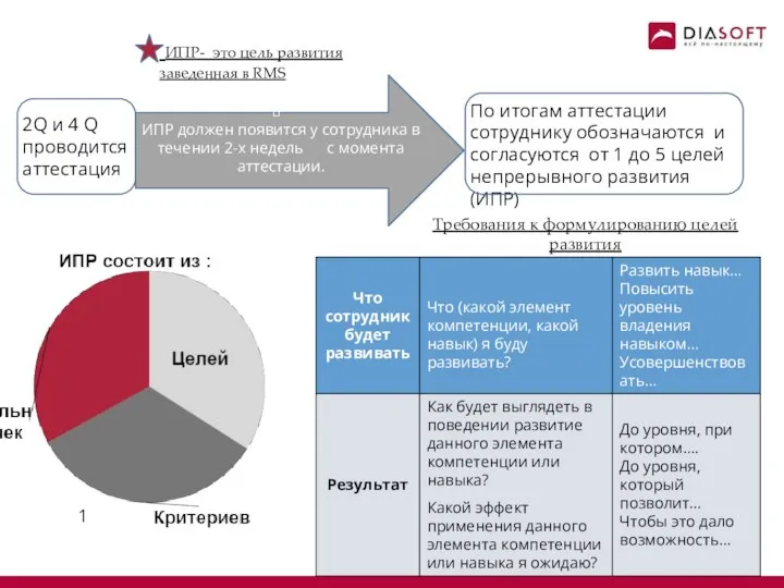 2Q и 4 Q проводится аттестация По итогам аттестации сотруднику обозначаются и