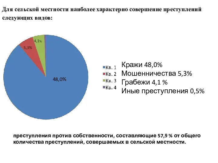 Кражи 48,0% Мошенничества 5,3% Грабежи 4,1 % Иные преступления 0,5% 48,0% Для