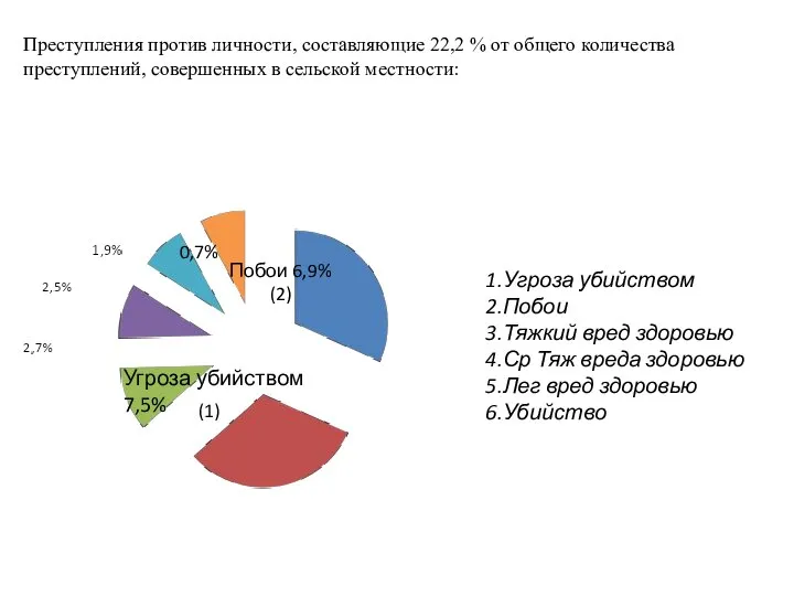 Преступления против личности, составляющие 22,2 % от общего количества преступлений, совершенных в