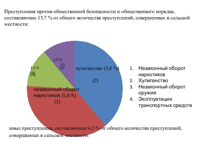 Незаконный оборот наркотиков Хулиганство Незаконный оборот оружия Эксплуатации транспортных средств незаконный оборот