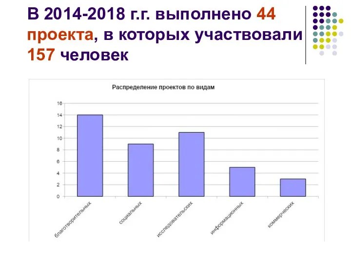 В 2014-2018 г.г. выполнено 44 проекта, в которых участвовали 157 человек