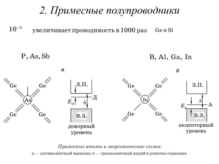 2. Примесные полупроводники