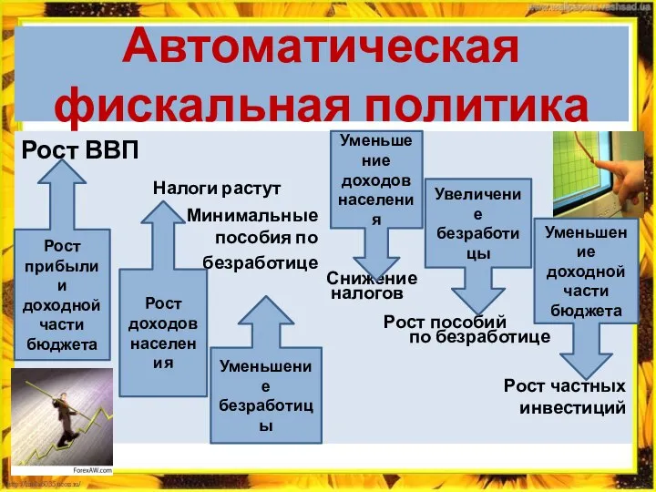 Автоматическая фискальная политика Рост ВВП Налоги растут Минимальные пособия по безработице Снижение