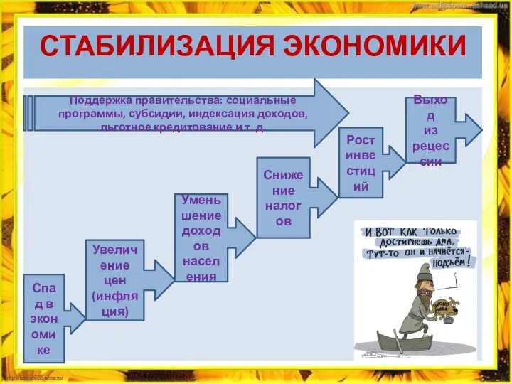 СТАБИЛИЗАЦИЯ ЭКОНОМИКИ Спад в экономике Увеличение цен (инфляция) Уменьшение доходов населения Снижение