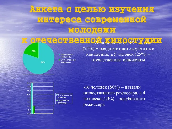 - Из 20 опрошенных, 15 человек (75%) – предпочитают зарубежные киноленты, а