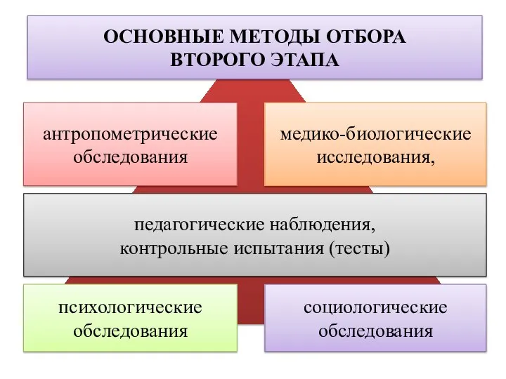 ОСНОВНЫЕ МЕТОДЫ ОТБОРА ВТОРОГО ЭТАПА педагогические наблюдения, контрольные испытания (тесты) психологические обследования