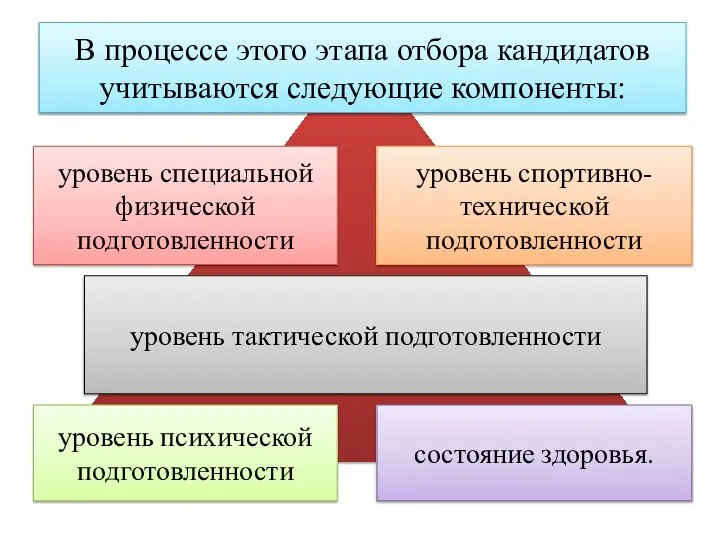 В процессе этого этапа отбора кандидатов учитываются следующие компоненты: уровень тактической подготовленности