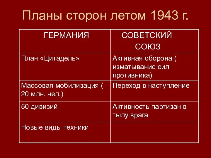 Планы сторон летом 1943 г.
