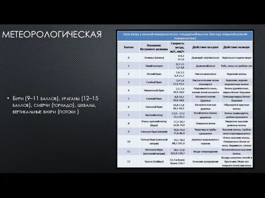 МЕТЕОРОЛОГИЧЕСКАЯ Бури (9–11 баллов), ураганы (12–15 баллов), смерчи (торнадо), шквалы, вертикальные вихри (потоки )