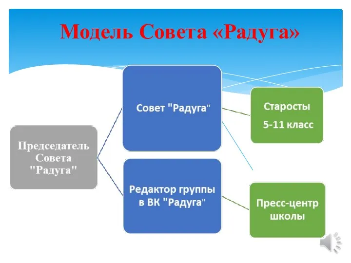 Модель Совета «Радуга»