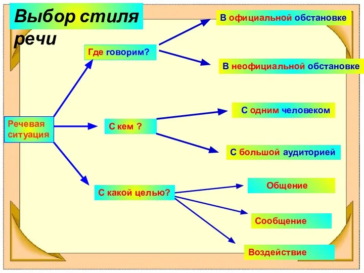 Речевая ситуация Где говорим? В официальной обстановке В неофициальной обстановке С кем