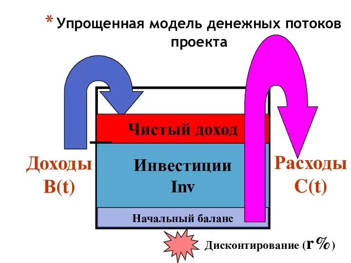 Упрощенная модель денежных потоков проекта Начальный баланс Инвестиции Inv Чистый доход Дисконтирование