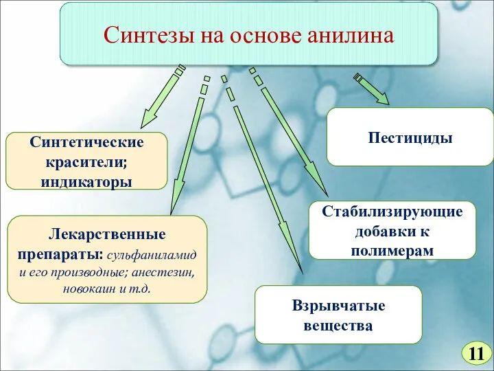 Синтетические красители; индикаторы Лекарственные препараты: сульфаниламид и его производные; анестезин, новокаин и