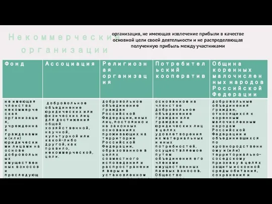 Некоммерческие организации организация, не имеющая извлечение прибыли в качестве основной цели своей