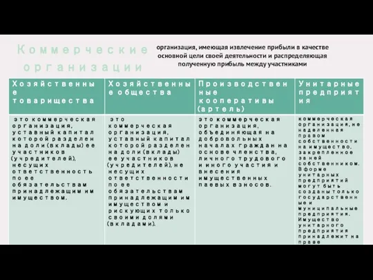 Коммерческие организации организация, имеющая извлечение прибыли в качестве основной цели своей деятельности