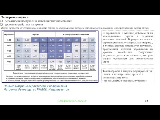 Тимофеева А.А. 2020 (с) Экспертные оценки: вероятности наступления неблагоприятных событий уровня воздействия