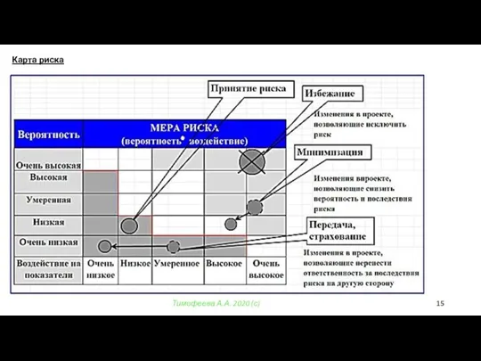 Тимофеева А.А. 2020 (с) Карта риска