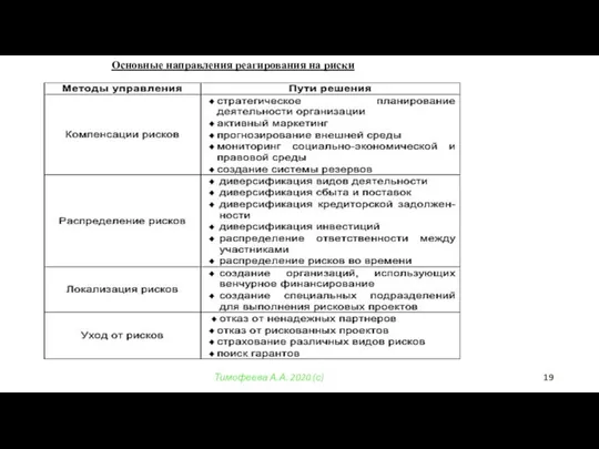 Тимофеева А.А. 2020 (с) Основные направления реагирования на риски