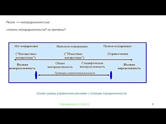 Тимофеева А.А. 2020 (с) Риски степень неопределенности? ее причины? Схема границ управления рисками с позиции определенности