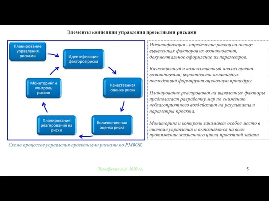 Тимофеева А.А. 2020 (с) Элементы концепции управления проектными рисками Схема процессов управления