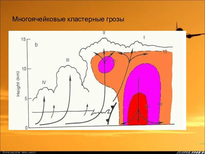 Многоячейковые кластерные грозы