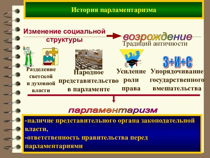 История парламентаризма возрождение Народное представительство в парламенте Упорядочивание государственного вмешательства парламентаризм -наличие