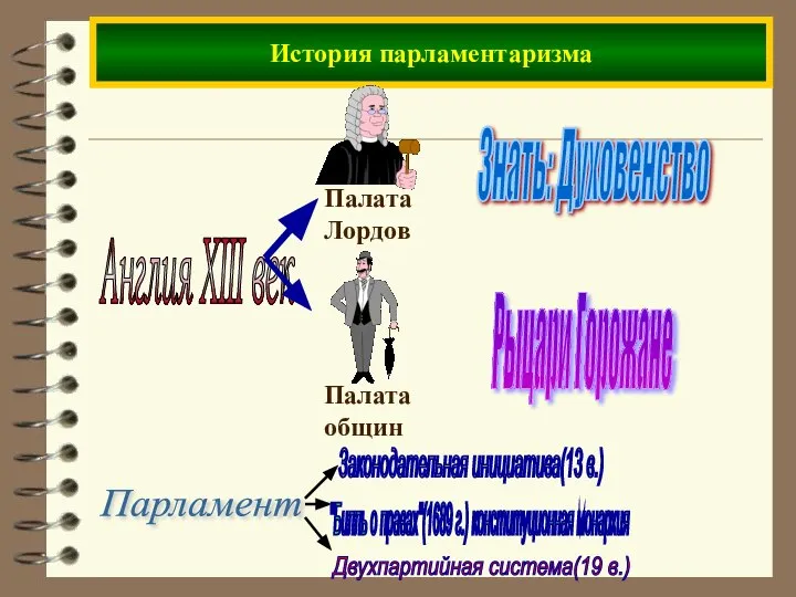 История парламентаризма Англия XIII век Знать: Духовенство Рыцари Горожане Парламент