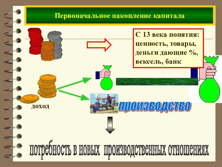 Первоначальное накопление капитала производство