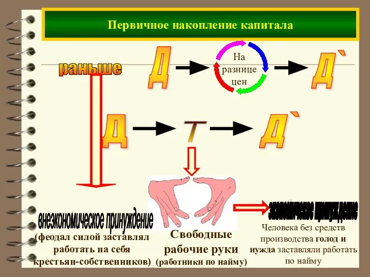 Первичное накопление капитала раньше (феодал силой заставлял работать на себя крестьян-собственников) Человека